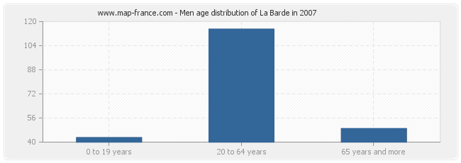 Men age distribution of La Barde in 2007